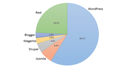 Content management (CMS) system chart