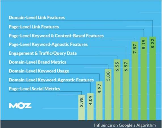 Infographic - Google ranking signals from Moz