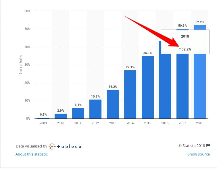 mobie web traffic usage report