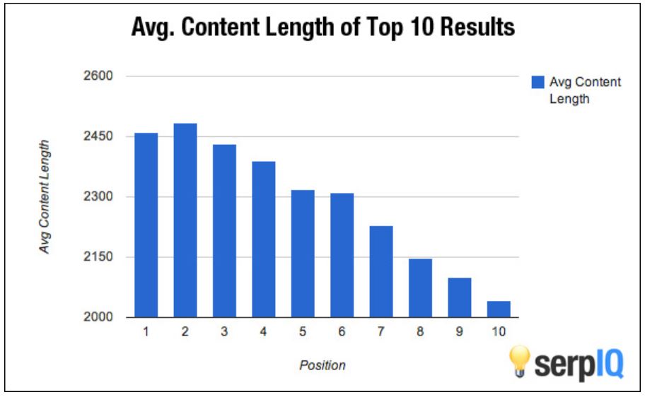 content average length