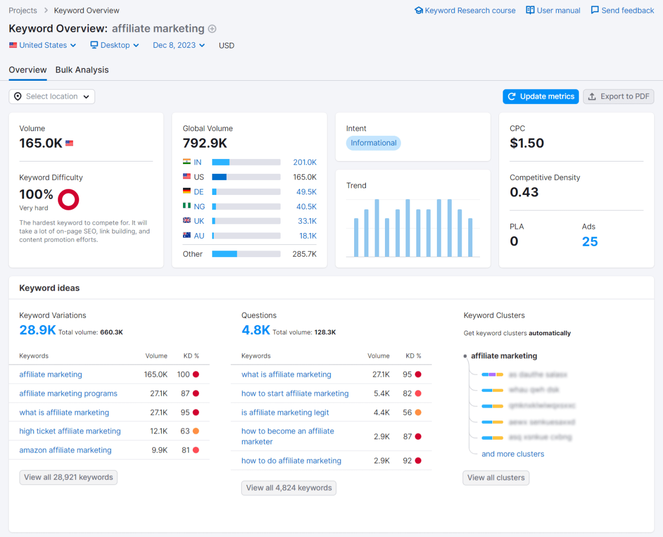 Affiliate marketing result overview from Semrush Keyword magic