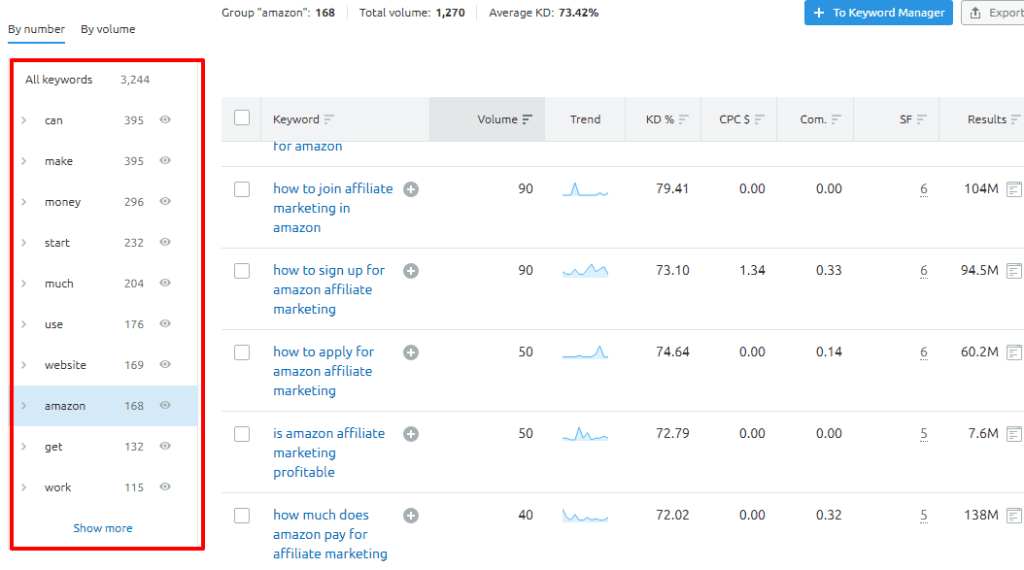 keyword analysis results in semrush