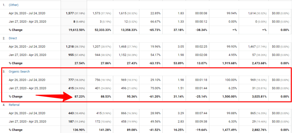 CyberNaira Growth traffic report from Google analytics