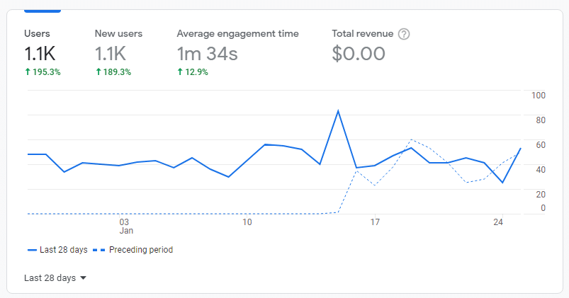 Google Analytics traffic data