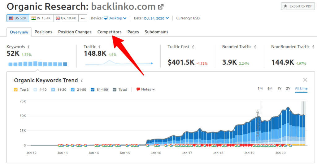 SEMrush seo data for backlinko website