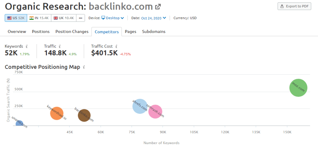 competitors analysis in SEMrush