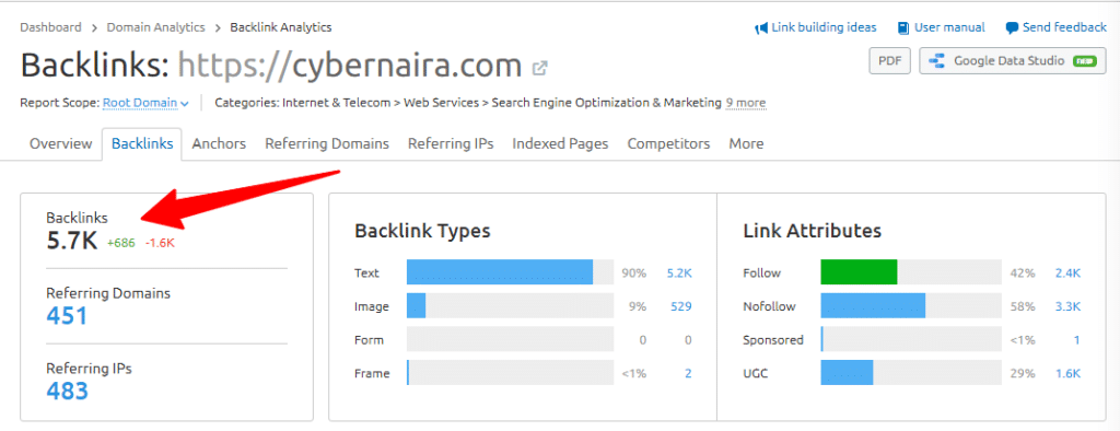 SEMrush link data with graphs