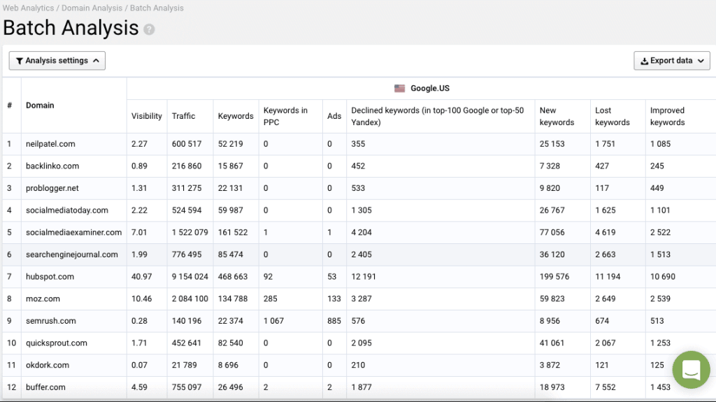 Domain analysis batch feature