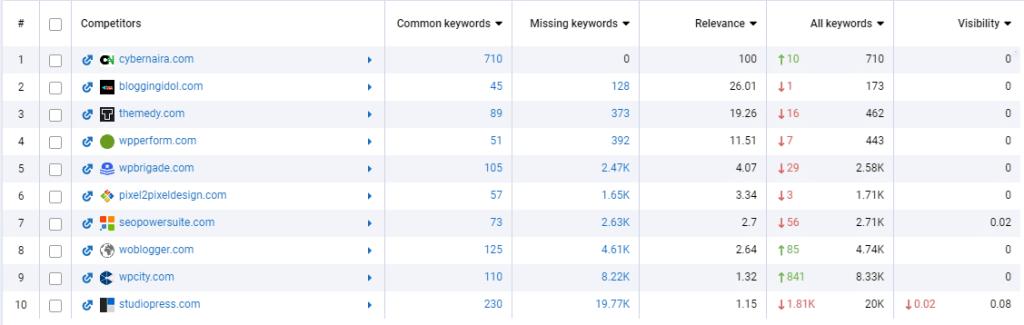 Competitors in organic search graph