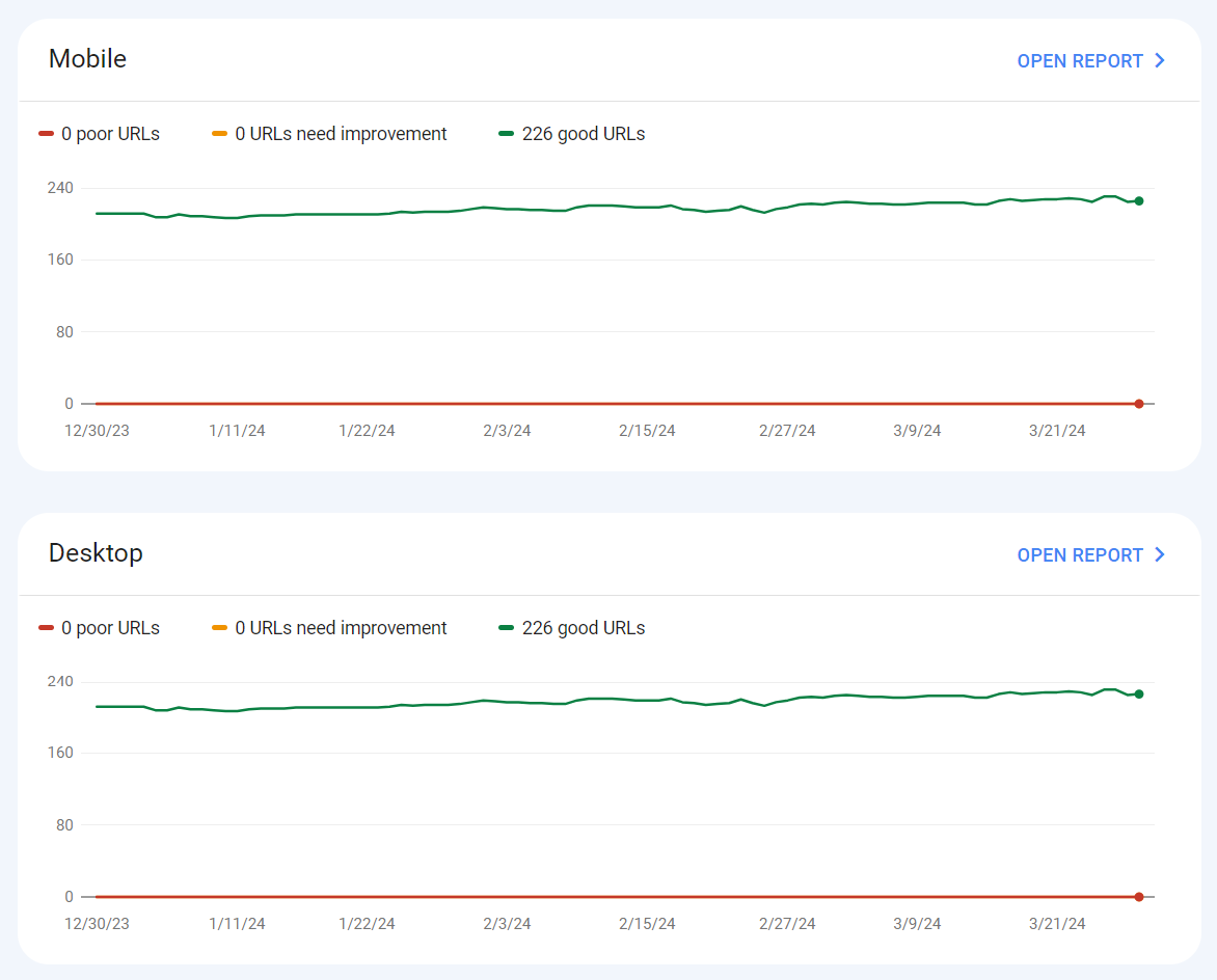 CyberNaira Core Web Vital Reports in GSC