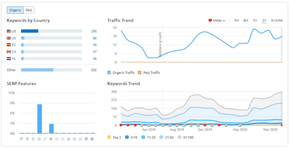 SEMrush domain overview by location chart