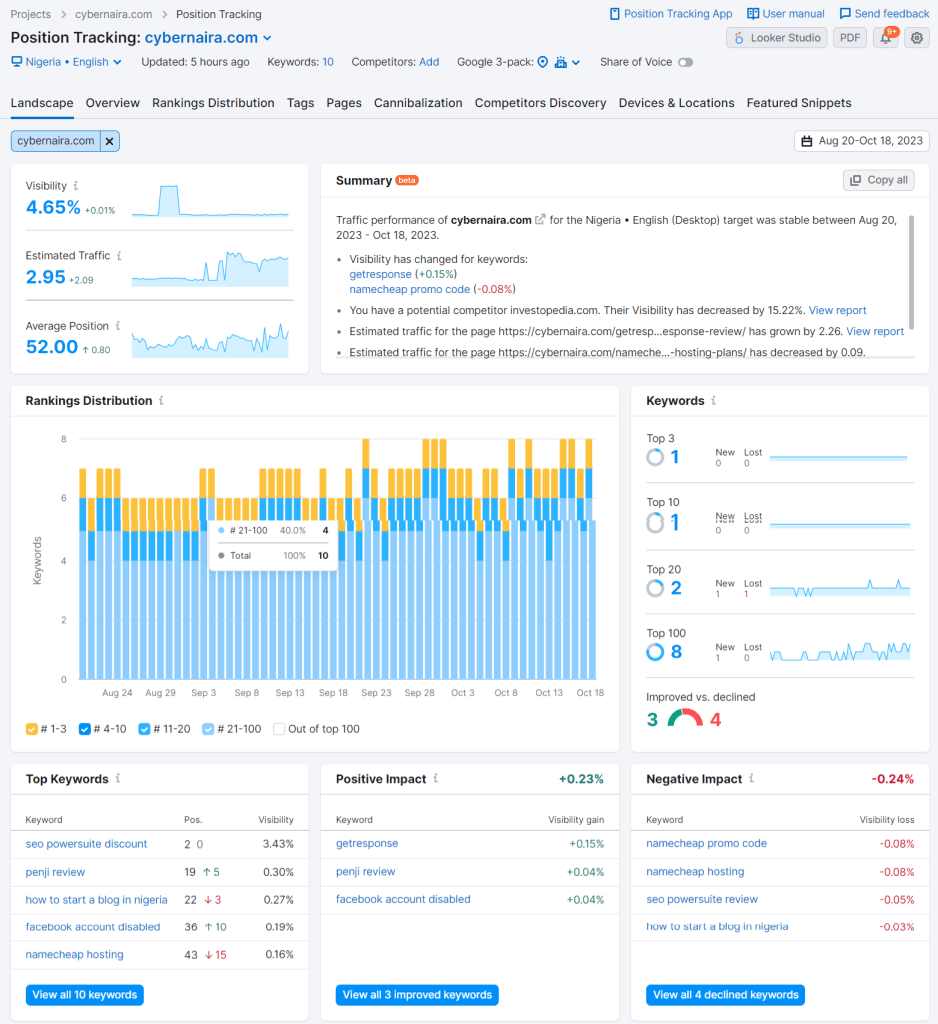 Semrush position tracking result overview