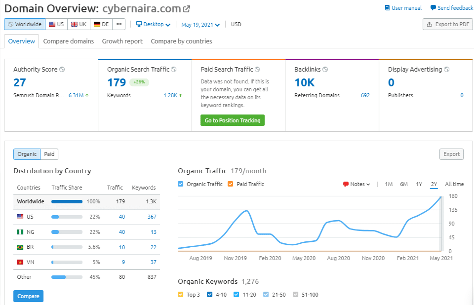 Cybernaira overview in SEMrush