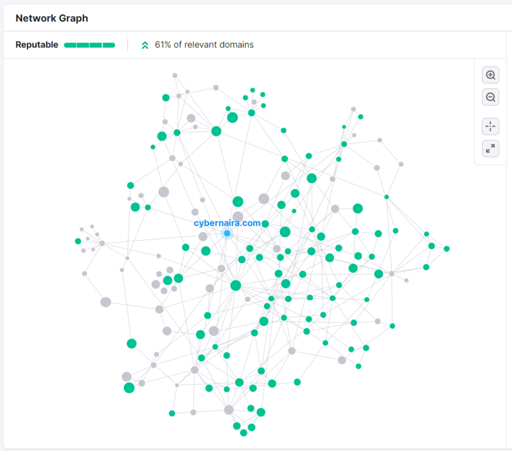 Network Graph, Backlink Analytics  Semrush