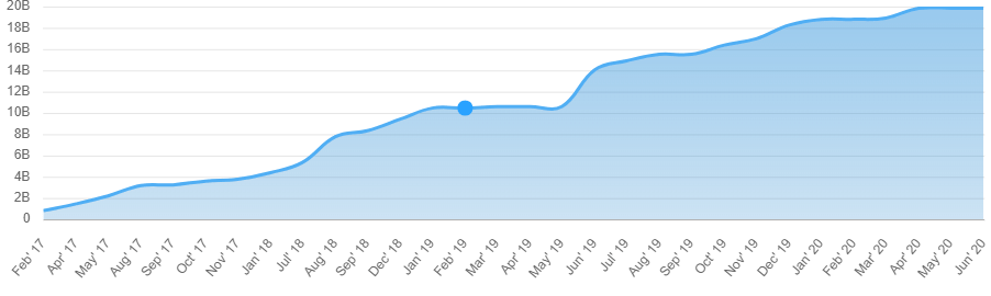 semrush keyword magic tool data base graph