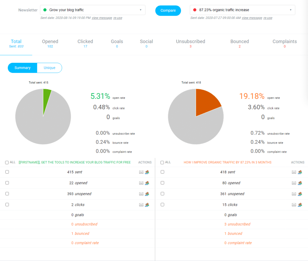 user analytics dashboard  for email delivery in Getresponse user account