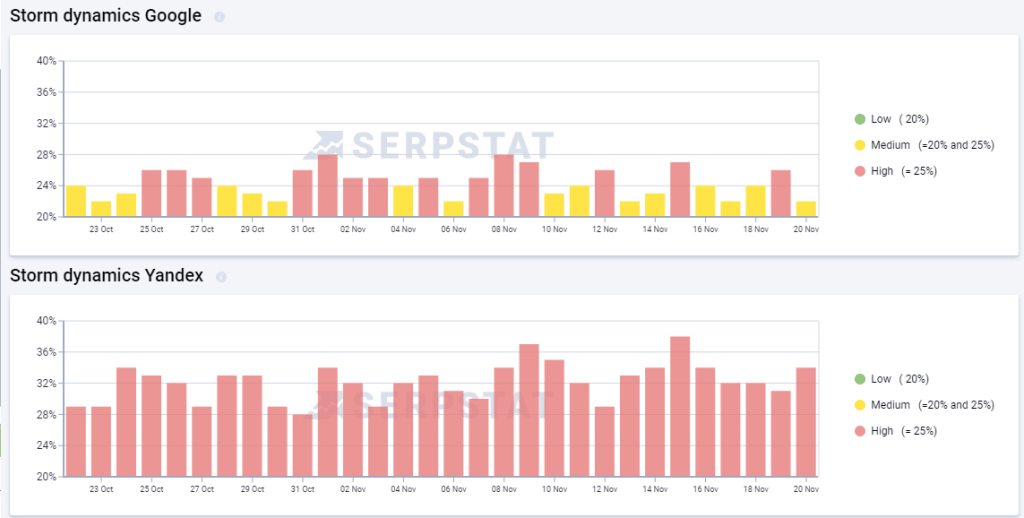 Storm dynamic tool in Serpstat