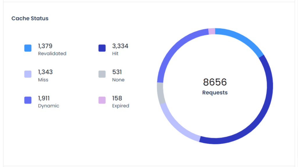 Cloudflare cache status in Cloudways