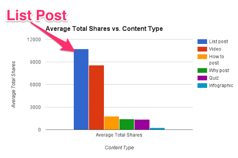 list post popularity