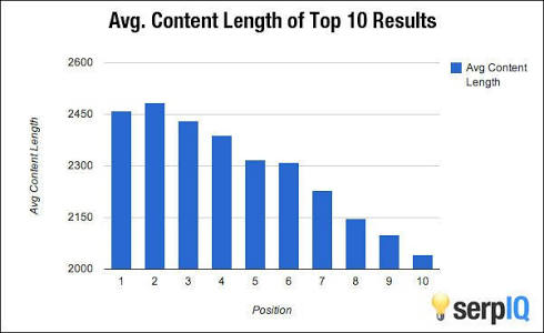 average content lenght of Google top seachr result page