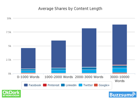 averaage content lenght