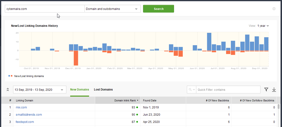 detailed link analysis for one year history