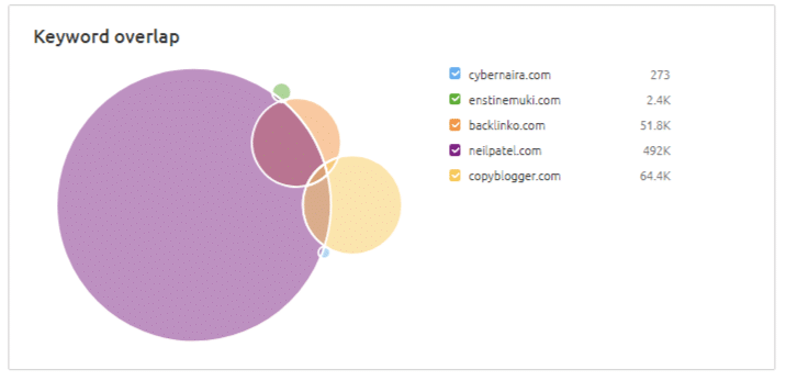 keyword data in SEMrush keyword overlap