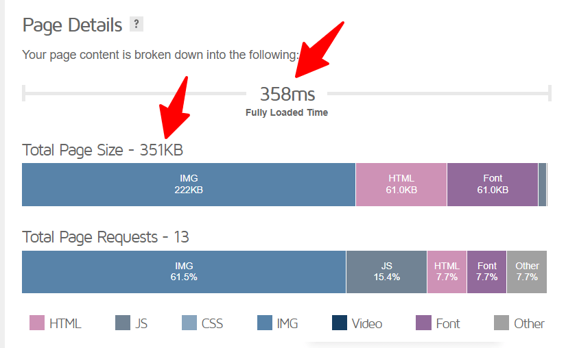 GTMetrics performance score for CyberNaira - A