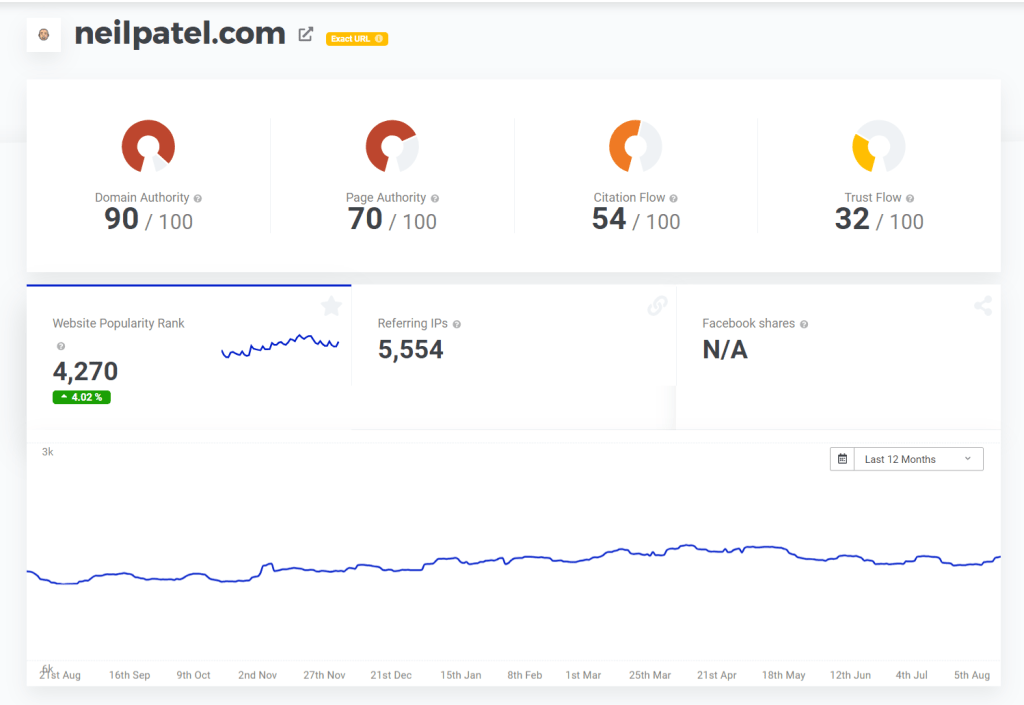 Mangools SEO Report for Neil Patel website