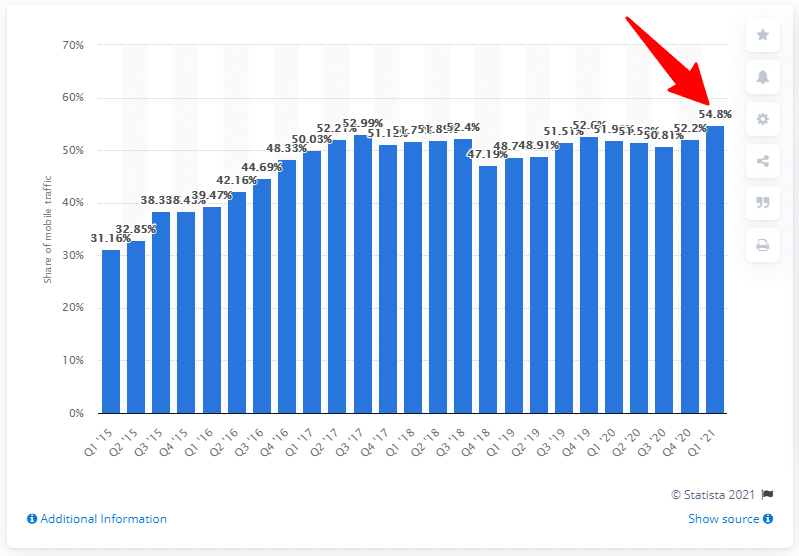 worldwide Mobile traffic percentage - Statista