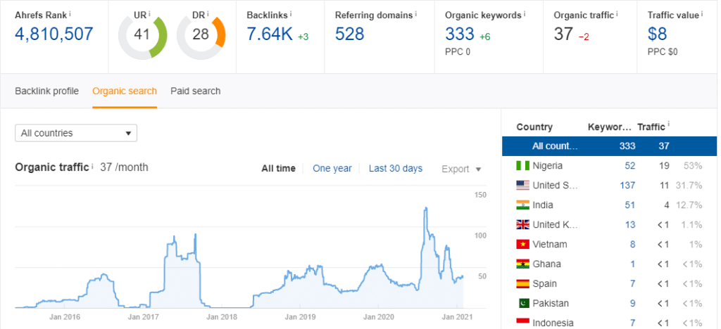 Ahrefs traffic analysis data