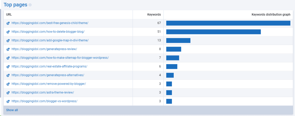 Top pages report