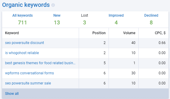 orgamic keywords data