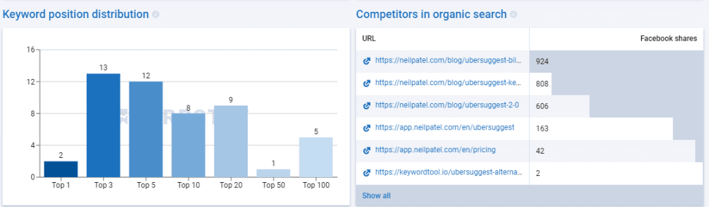 Keywords distribution graph