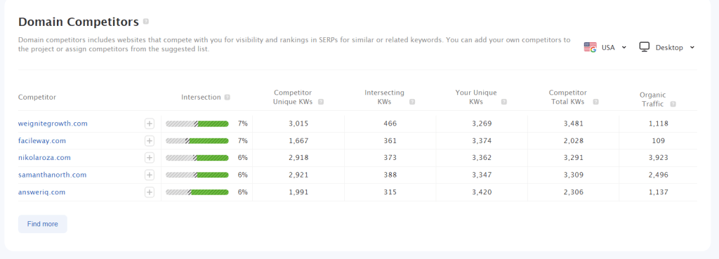 Rank Tracker Domain Competitors