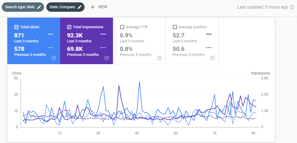 search console performance for cybernaira 3 month analysis