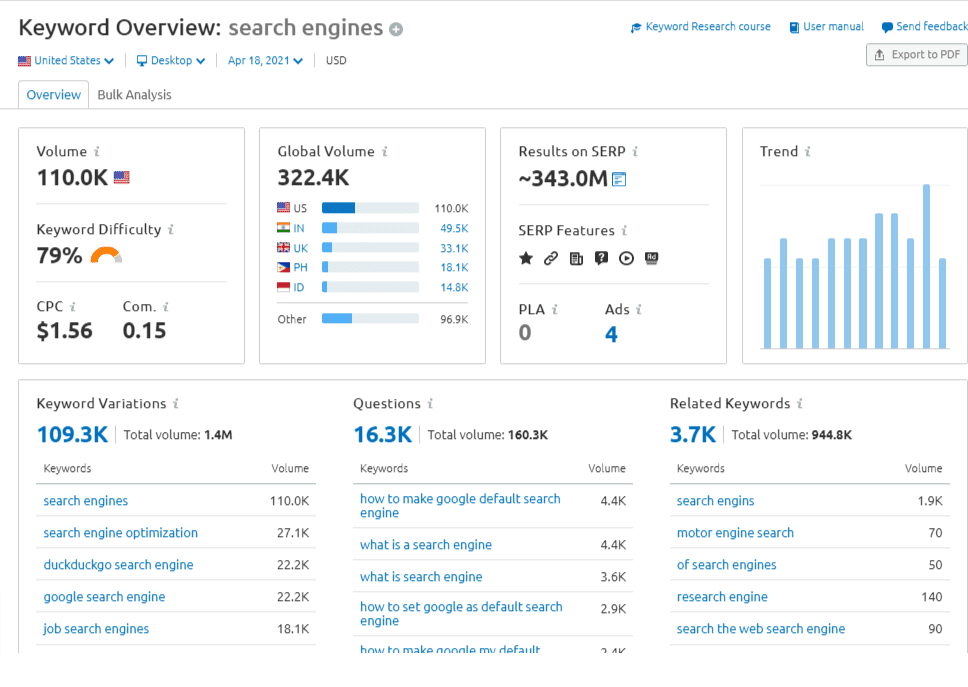 keyword overview in SEMrsuh