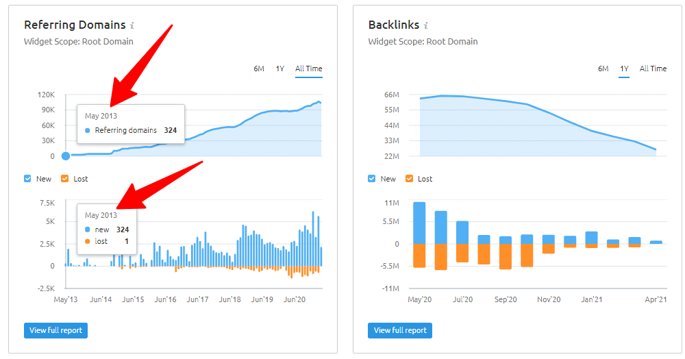 Search engine land link profile using Semrush