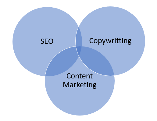 seo copywritting and content marketing diagram