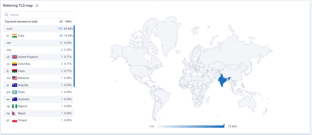 SERPStat backlink analysis TLD map extension