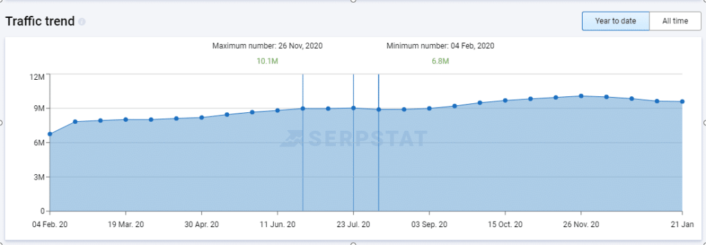 Serpstats traffic data chat