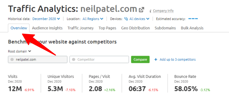 SEMrush traffic analytics data for Neil Patel website