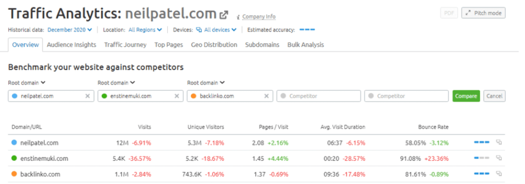 SEMrush traffic analytics reports