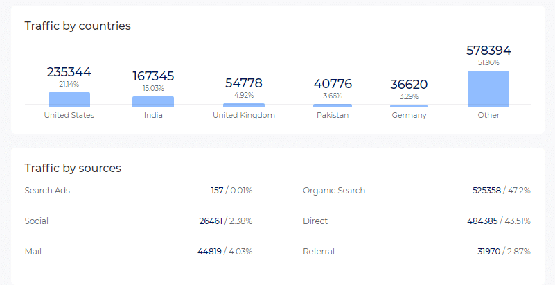 Sitechecker traffic analytics data