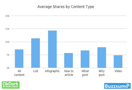 Content type by social shares