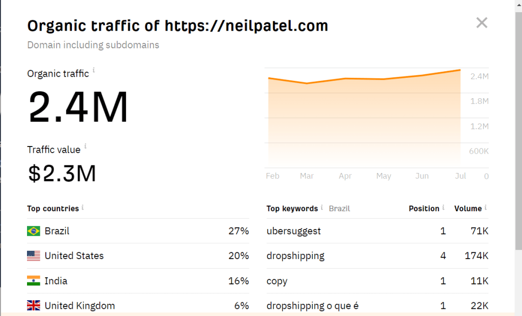 Ahrefs traffic checker data for the Neil Patel website